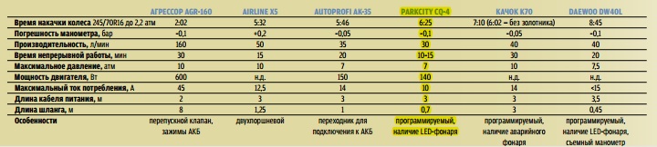 сравнение автомобильных компрессоров